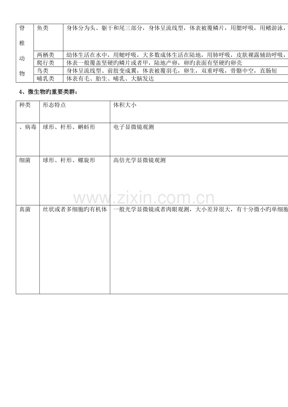 2023年苏教版八年级生物知识点汇总.doc_第2页