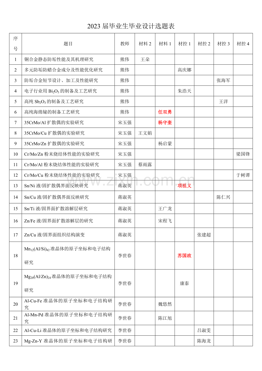 届毕业生毕业设计选题表.doc_第1页