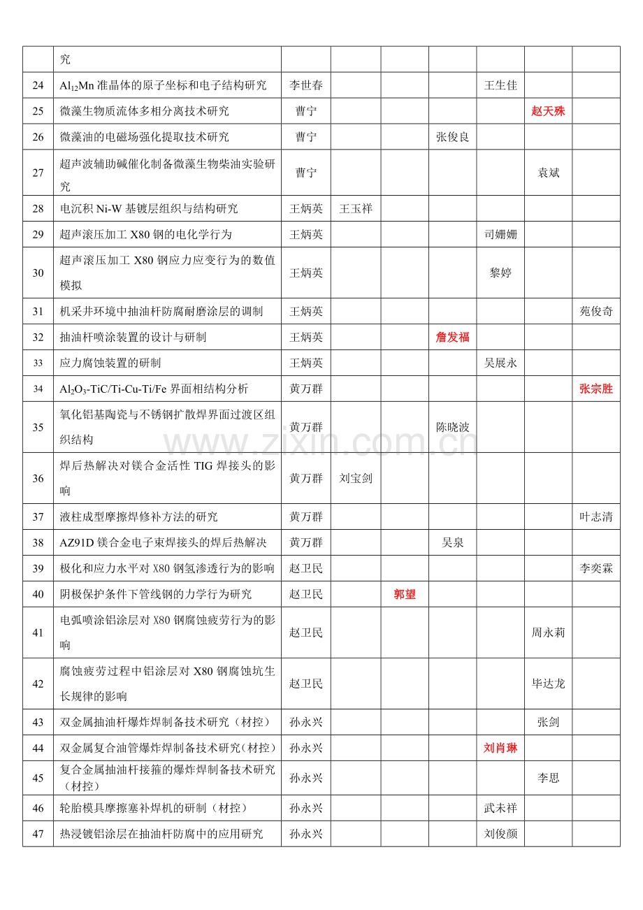 届毕业生毕业设计选题表.doc_第2页