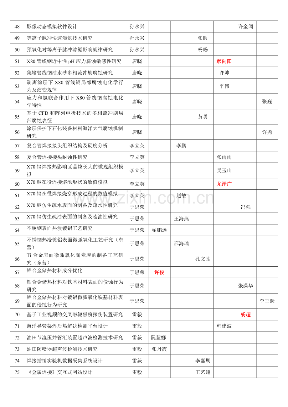 届毕业生毕业设计选题表.doc_第3页