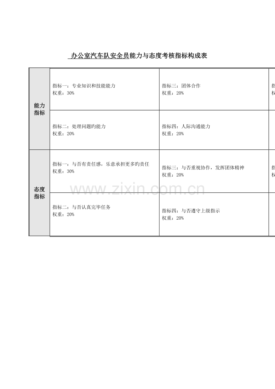 2023年汽车队安全员能力与态度考核指标表.doc_第1页