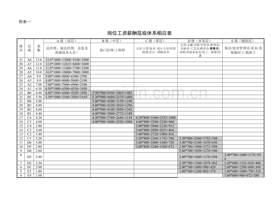 中小企业薪酬层级体系表及岗位价值评估表.doc_第1页