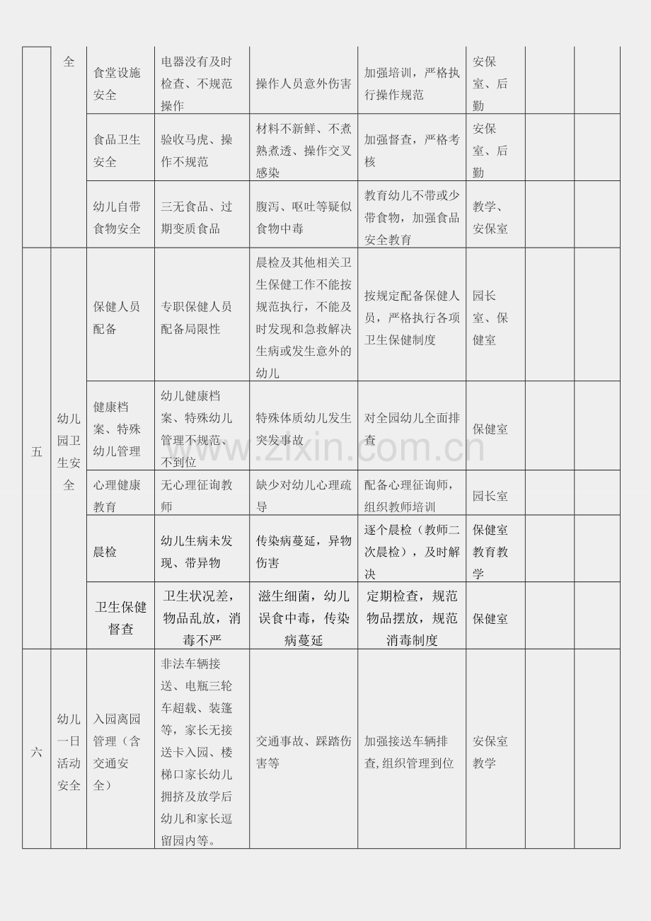 王格庄幼儿园幼儿园安全风险和责任清单.doc_第3页