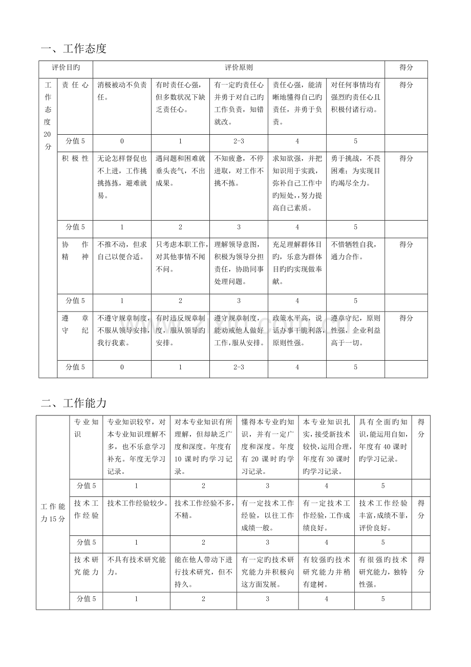 项目部人员考核标准.doc_第1页