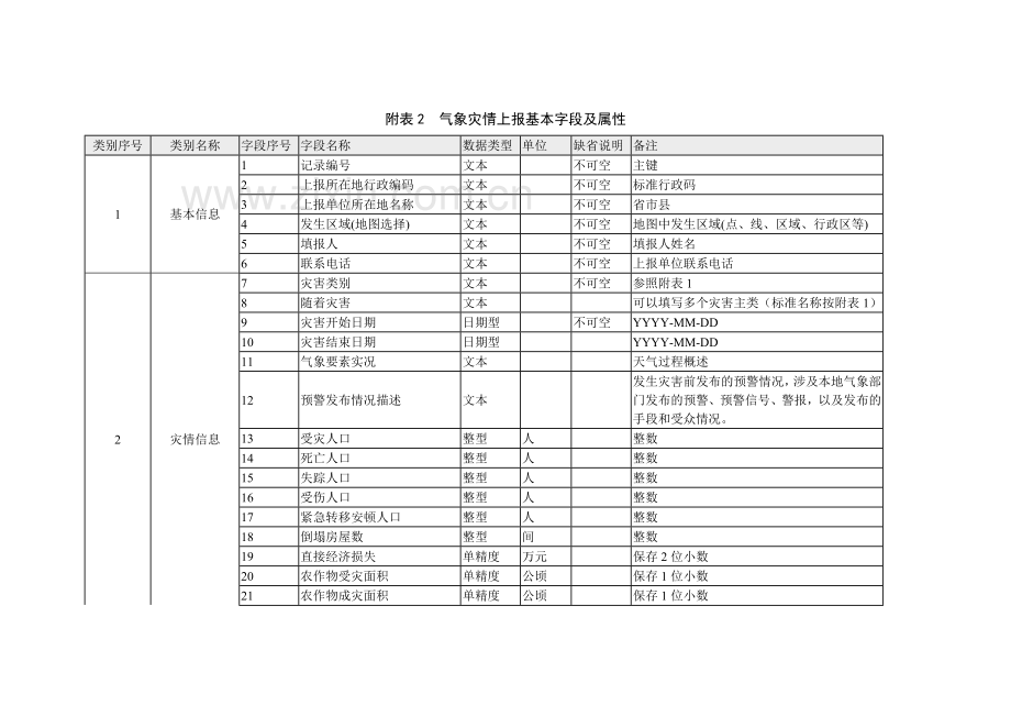 全国气象灾情收集上报技术规范(2).doc_第3页