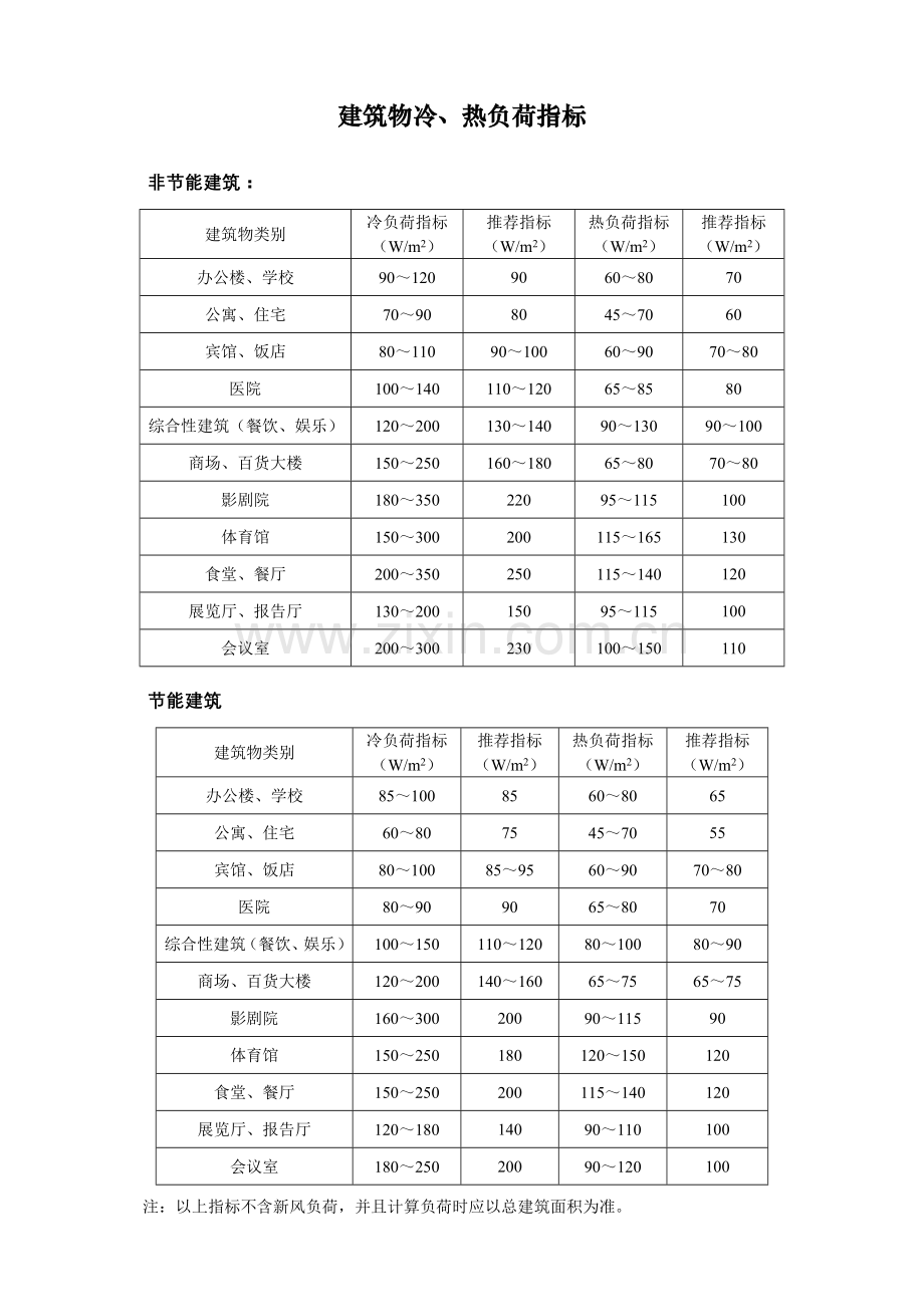 节能建筑与非节能建筑冷热负荷指标比较.doc_第1页