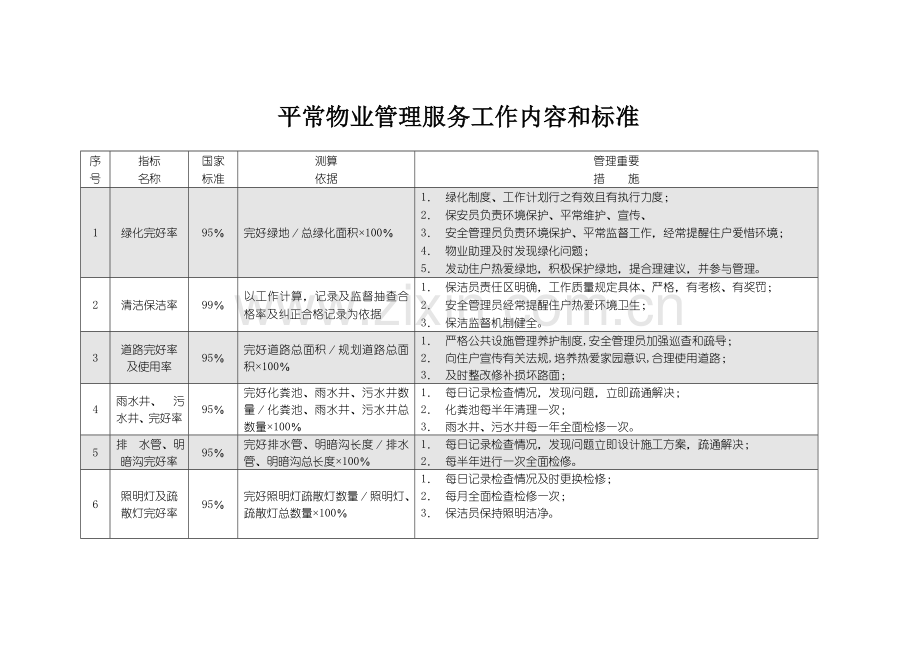 日常物业管理服务工作内容和标准.doc_第1页