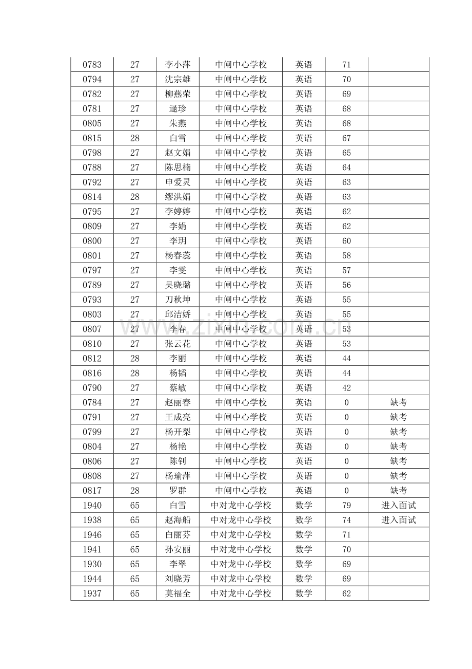 2023年官渡区教育系统公开招聘教师笔试成绩及进入面试.doc_第3页