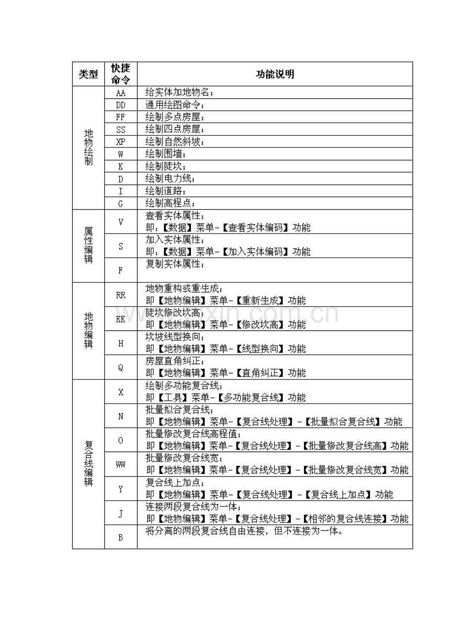 CASS71常用快捷键总功能表格.doc_第2页