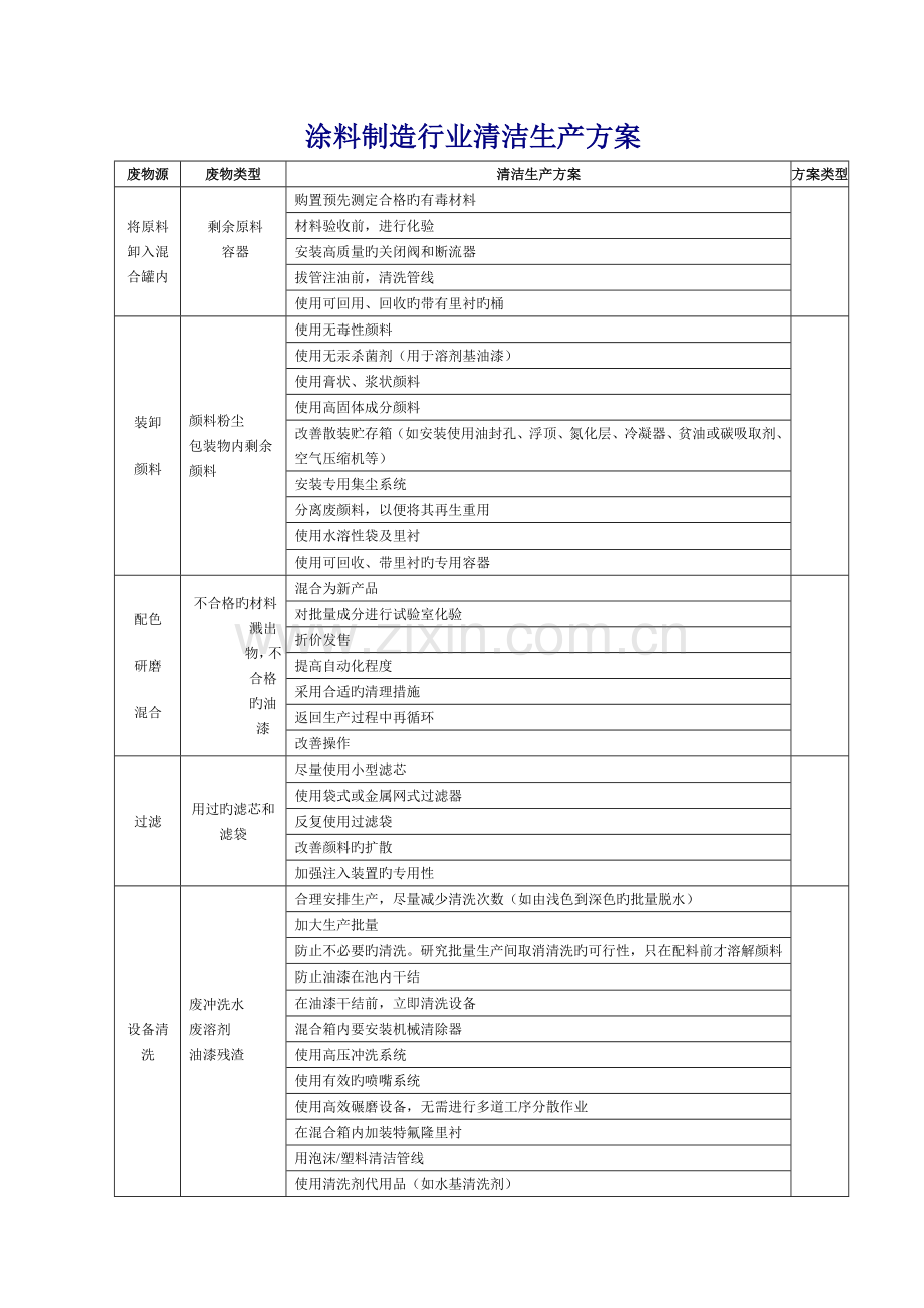 涂料制造行业清洁生产方案.doc_第1页