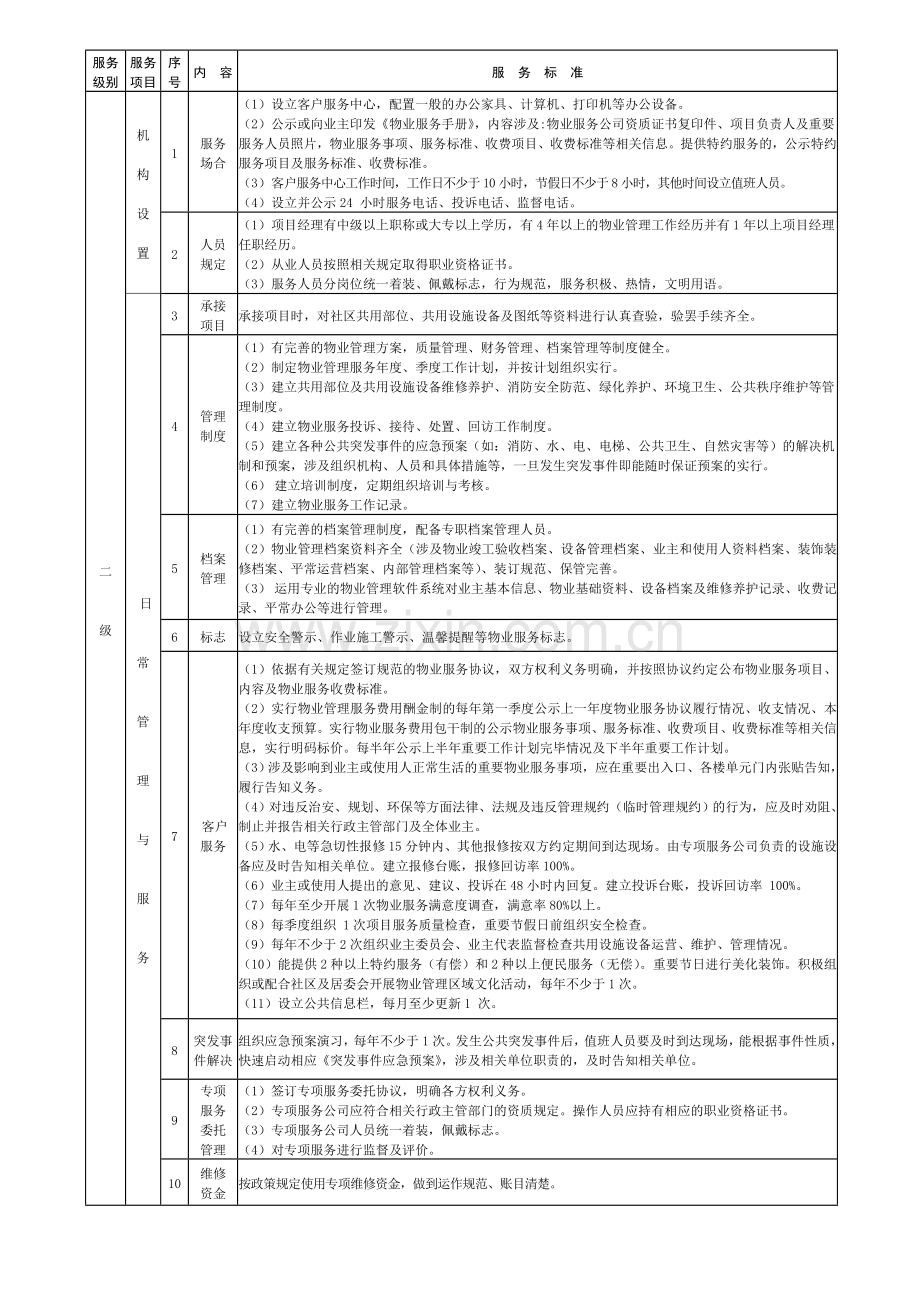 廊坊市区普通住宅区物业服务等级标准.doc_第2页