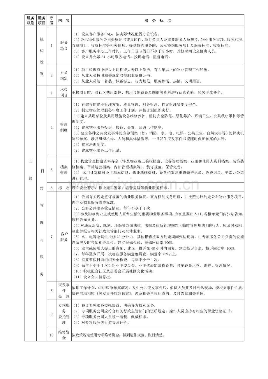 廊坊市区普通住宅区物业服务等级标准.doc_第3页