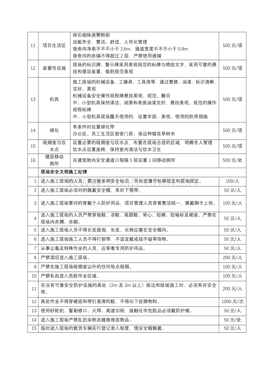 建设单位安全文明施工处罚细则.doc_第2页