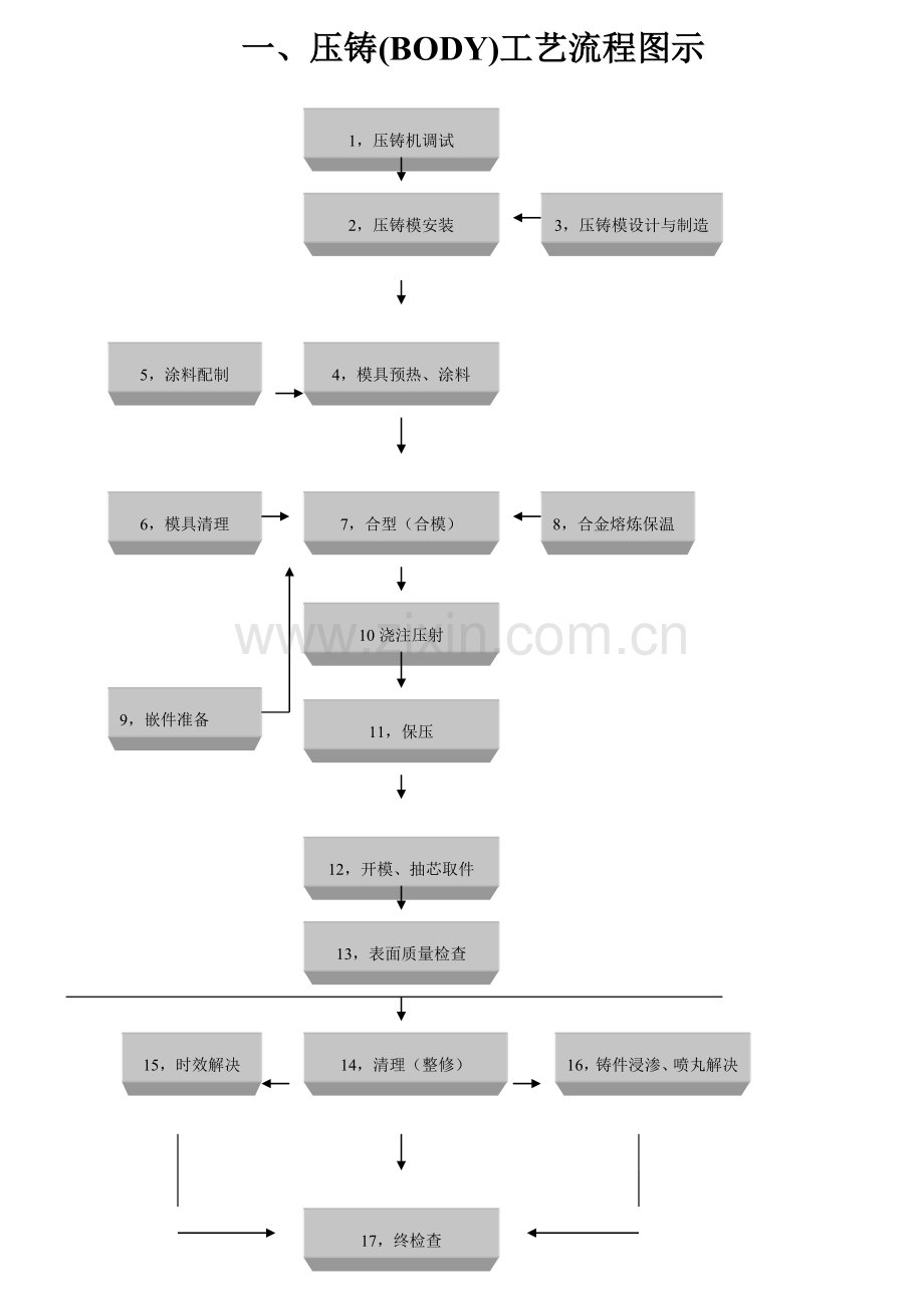 压铸工艺流程图示.doc_第1页