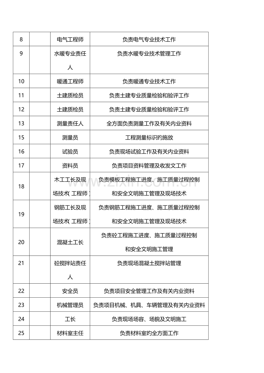 工程项目经理部管理制度手册.doc_第3页