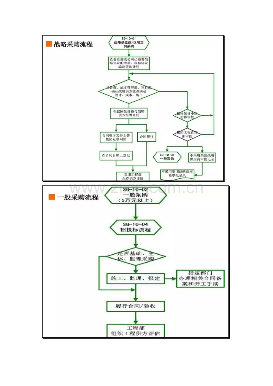 万科采购流程精细化管理.doc_第2页