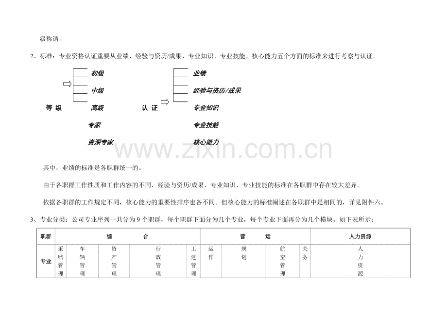 顺丰集团专业类任职资格标准汇编.doc_第3页