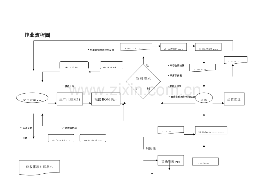 电子行业流程图.doc_第1页