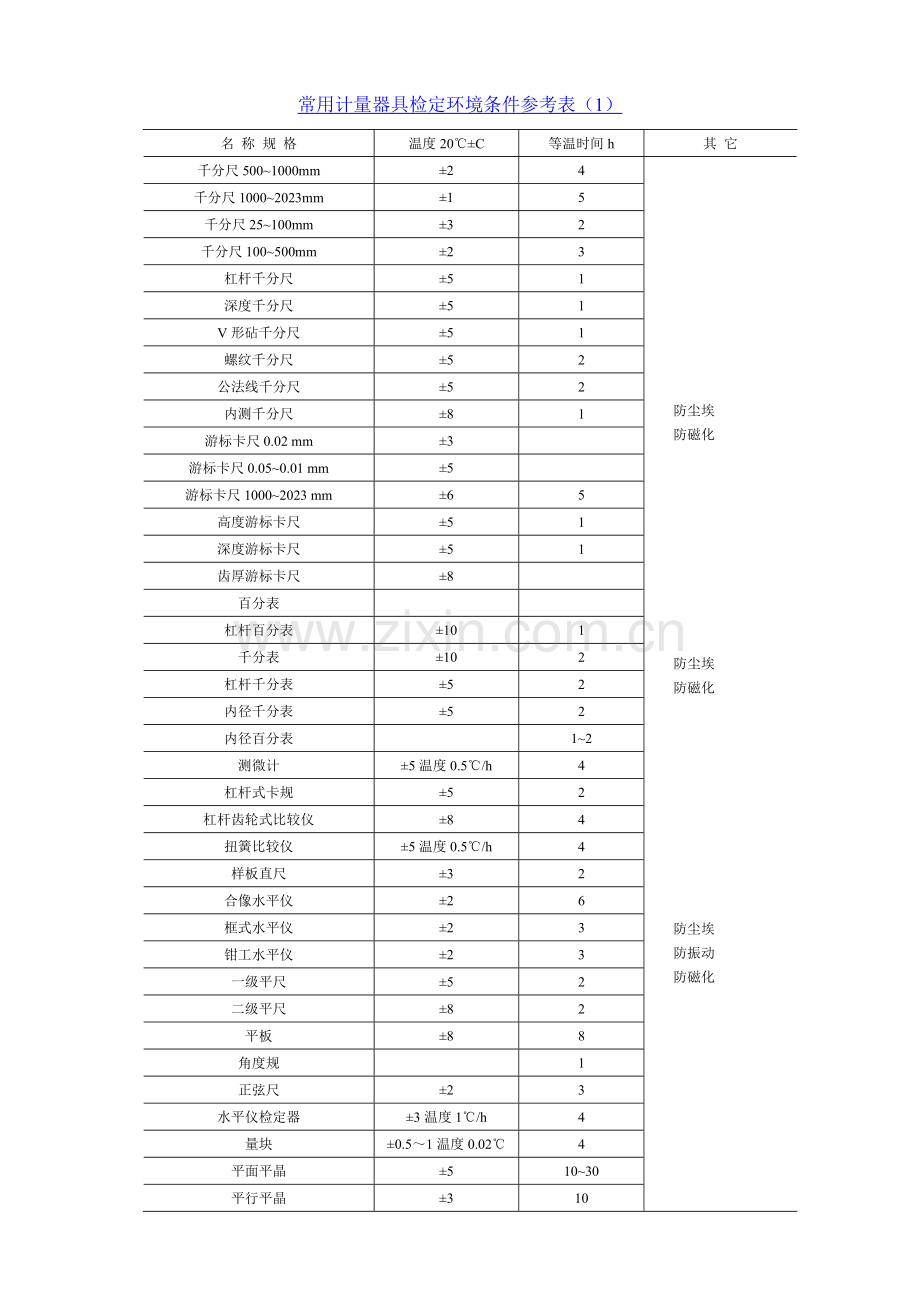 常用计量器具检定环境条件参考表测量管理体系认证.doc_第1页