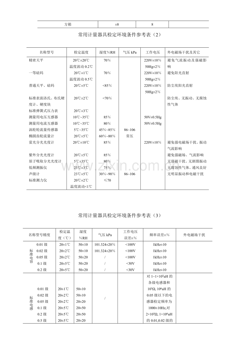 常用计量器具检定环境条件参考表测量管理体系认证.doc_第2页