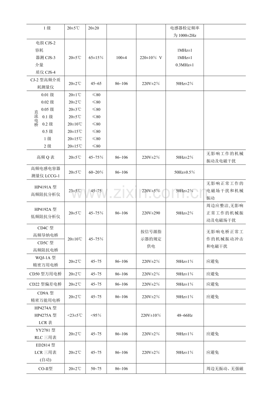 常用计量器具检定环境条件参考表测量管理体系认证.doc_第3页