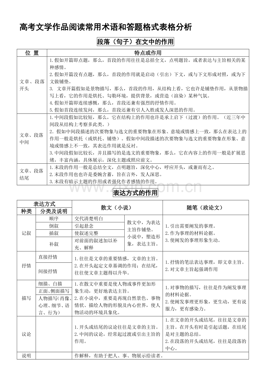 高考文学作品阅读常用术语和答题格式表格分析.doc_第1页