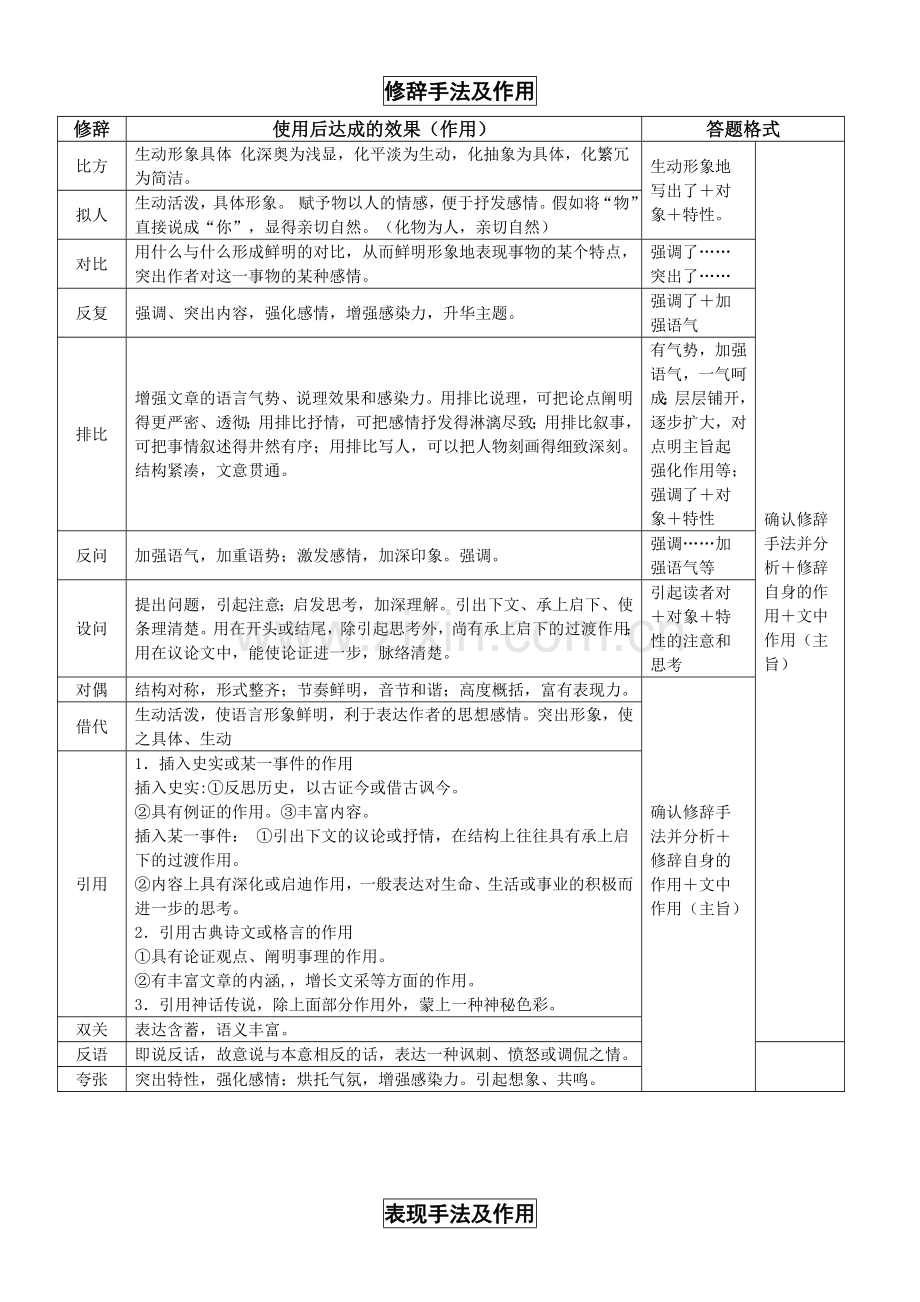 高考文学作品阅读常用术语和答题格式表格分析.doc_第2页