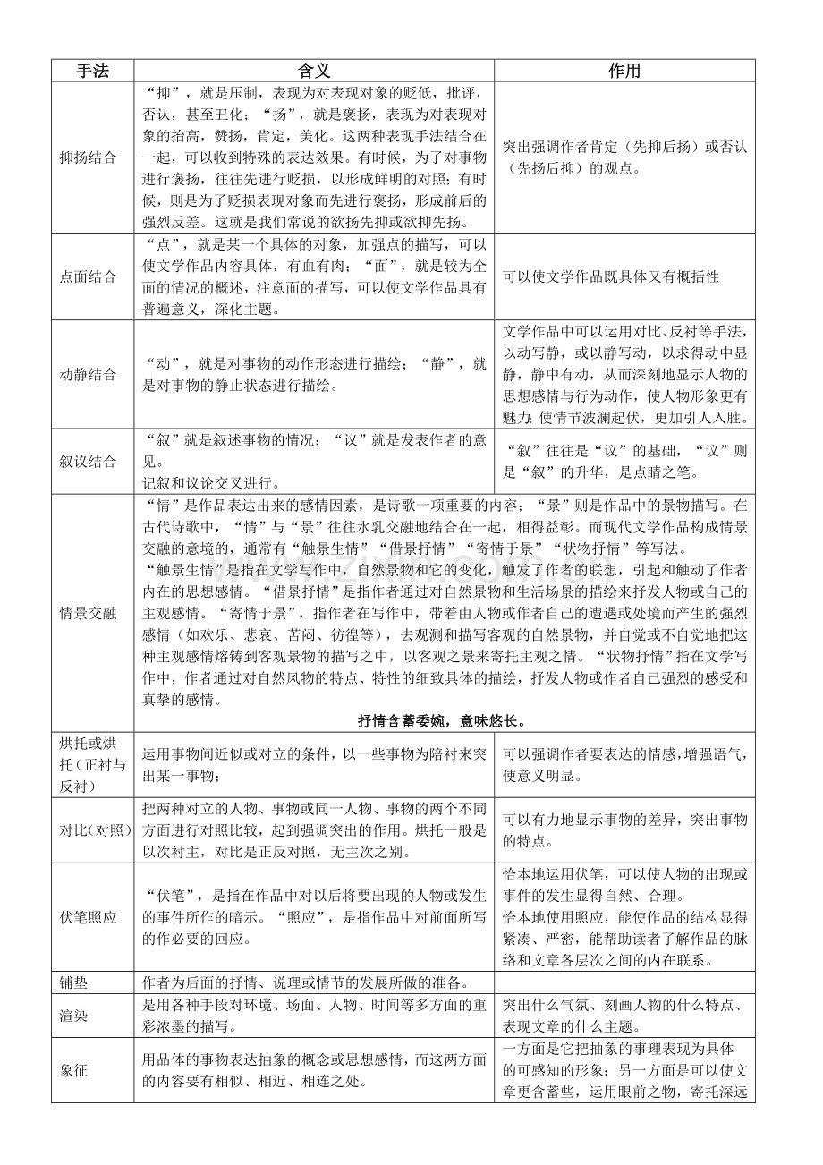 高考文学作品阅读常用术语和答题格式表格分析.doc_第3页