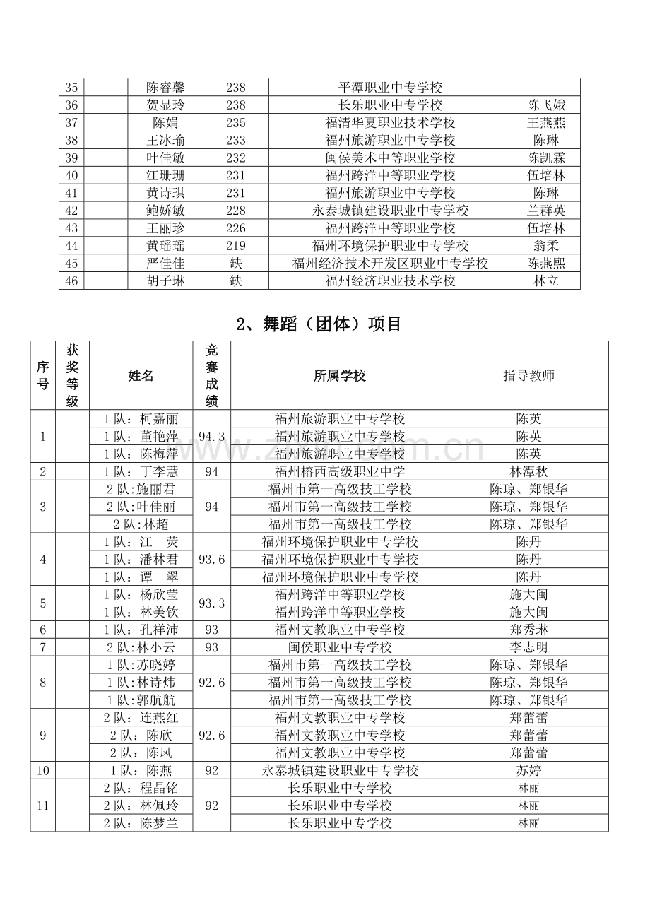 2023年福州市第七届中等职业学校学前教育专业技能竞赛成绩.doc_第2页