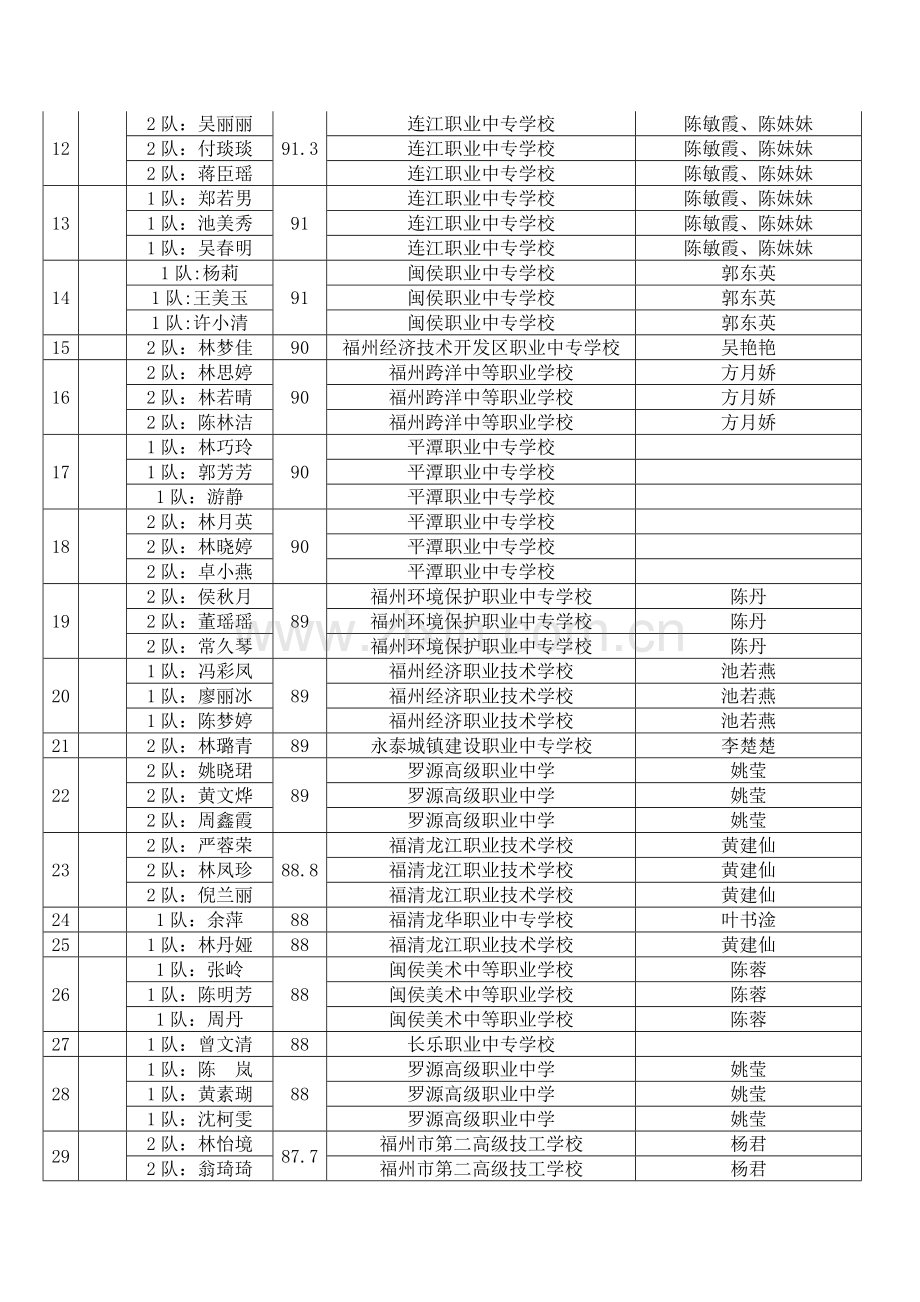 2023年福州市第七届中等职业学校学前教育专业技能竞赛成绩.doc_第3页