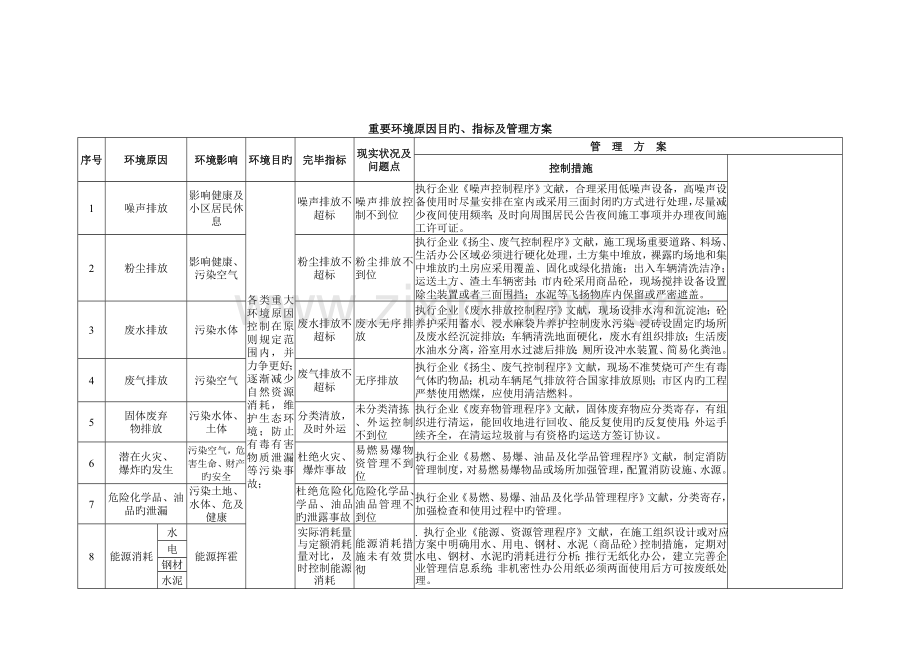 重要环境因素目标指标及管理方案.doc_第1页