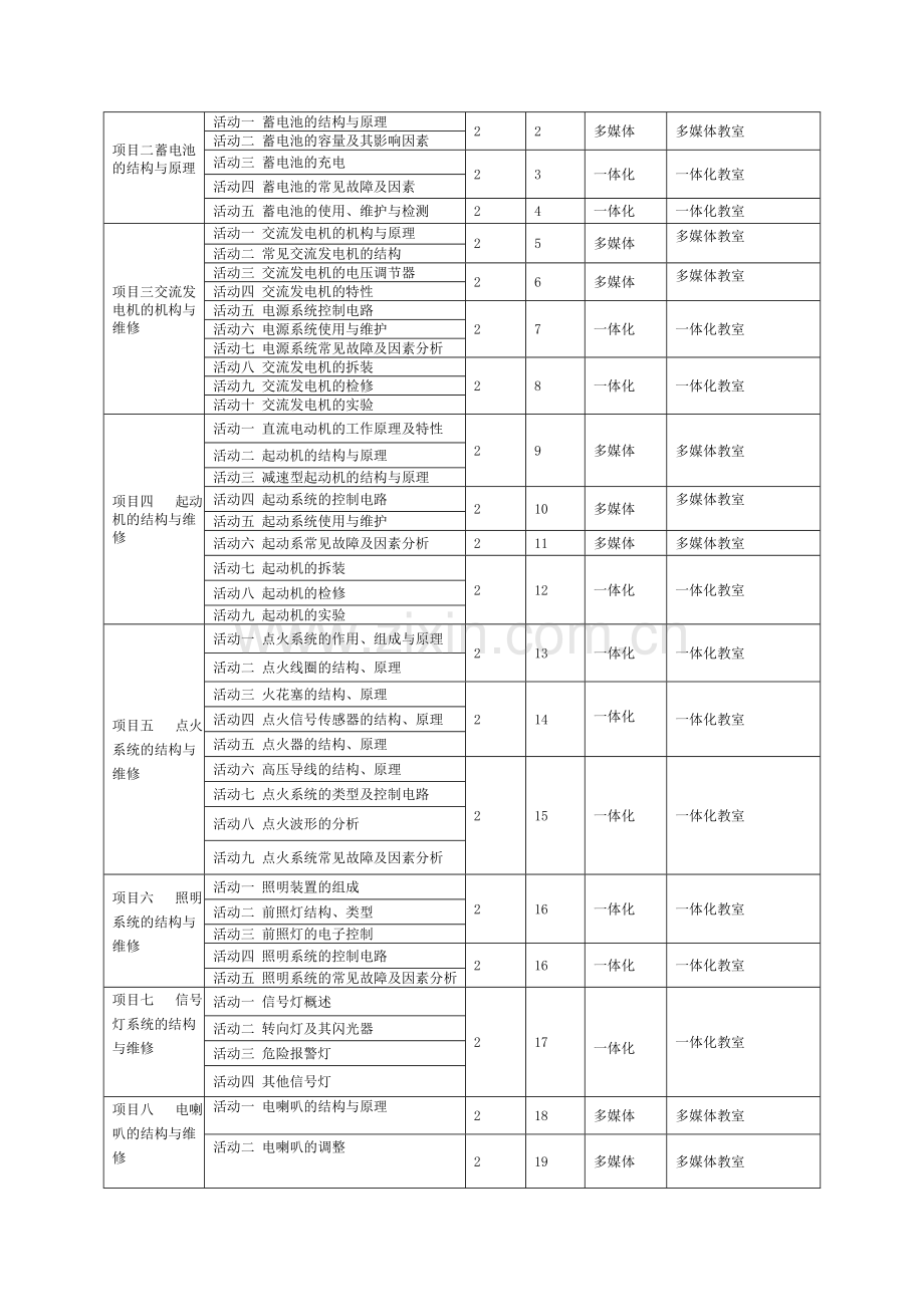 汽车电气设备与维修课程标准.doc_第3页