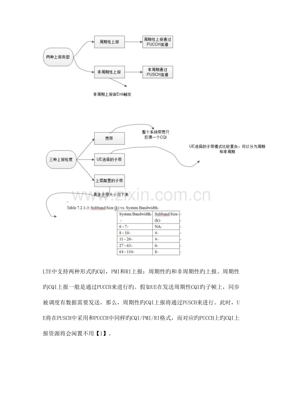 2023年LTE基础CQI上报笔记.docx_第1页