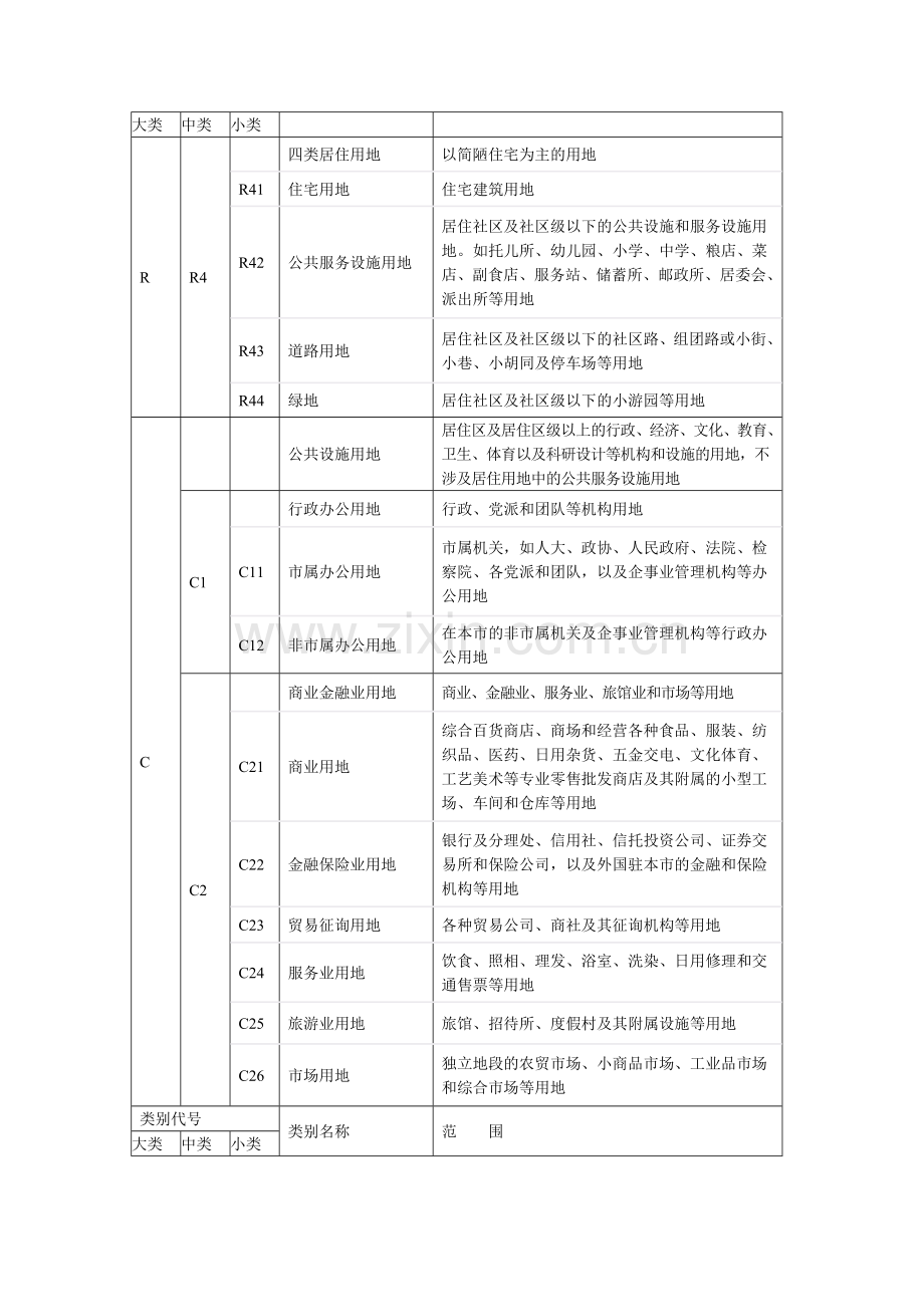 城市规划用地分类和用地代码一览表.doc_第2页