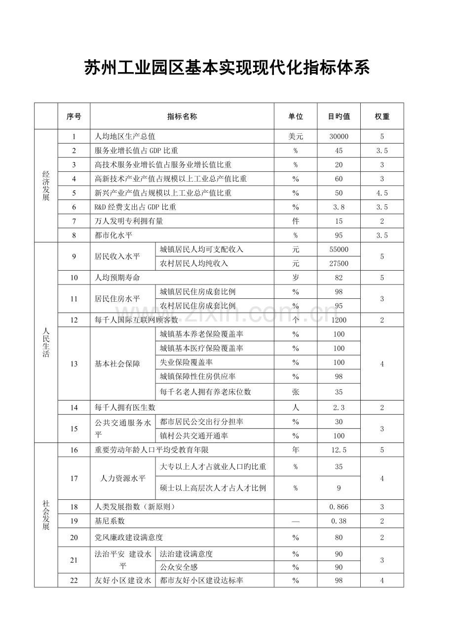 苏州工业园区基本实现现代化指标体系.doc_第1页