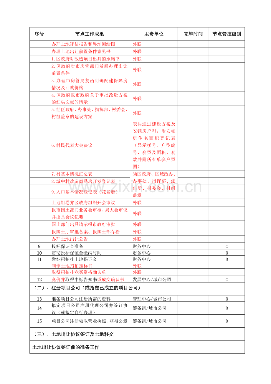 郑州市房地产项目开发报批报建节点流程超详细.doc_第2页