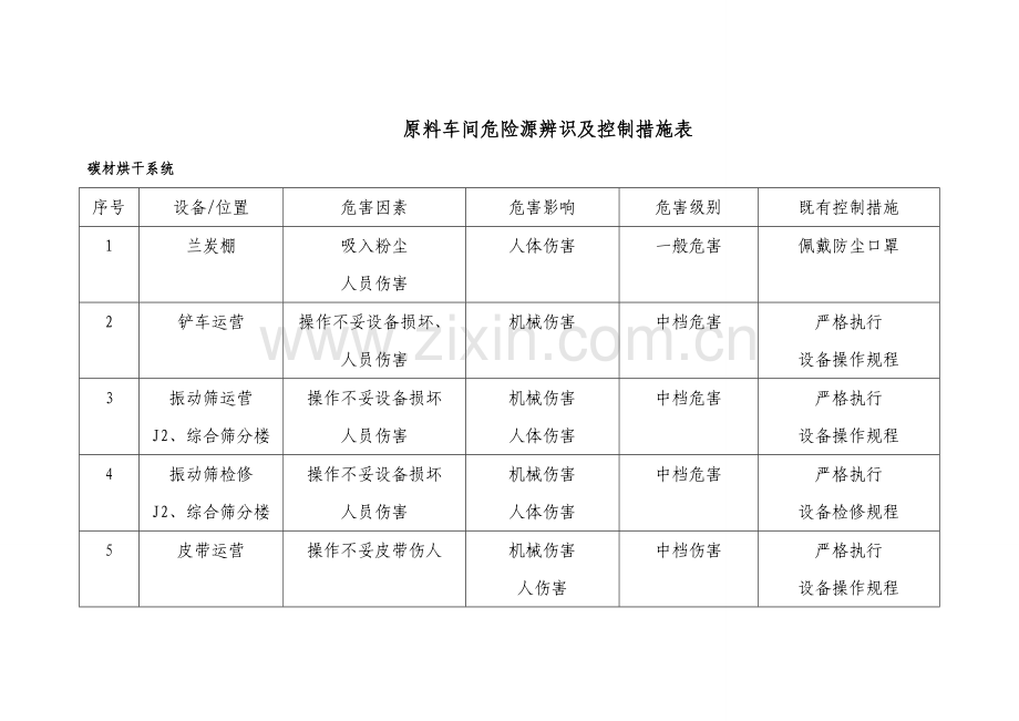 原料车间危险源辨识及控制措施表.doc_第1页