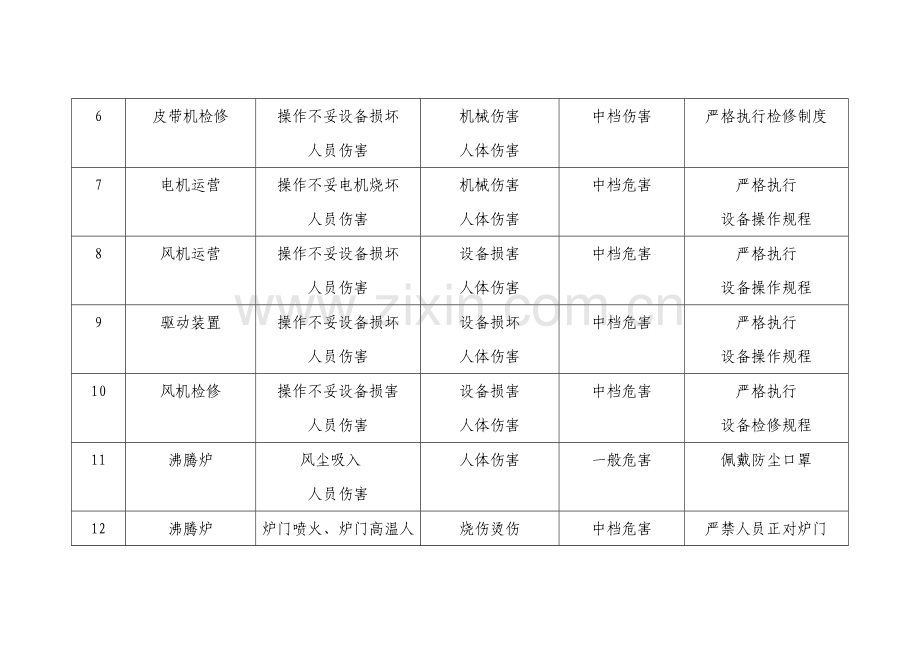 原料车间危险源辨识及控制措施表.doc_第2页