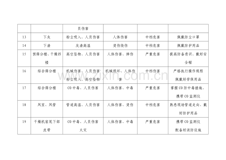 原料车间危险源辨识及控制措施表.doc_第3页