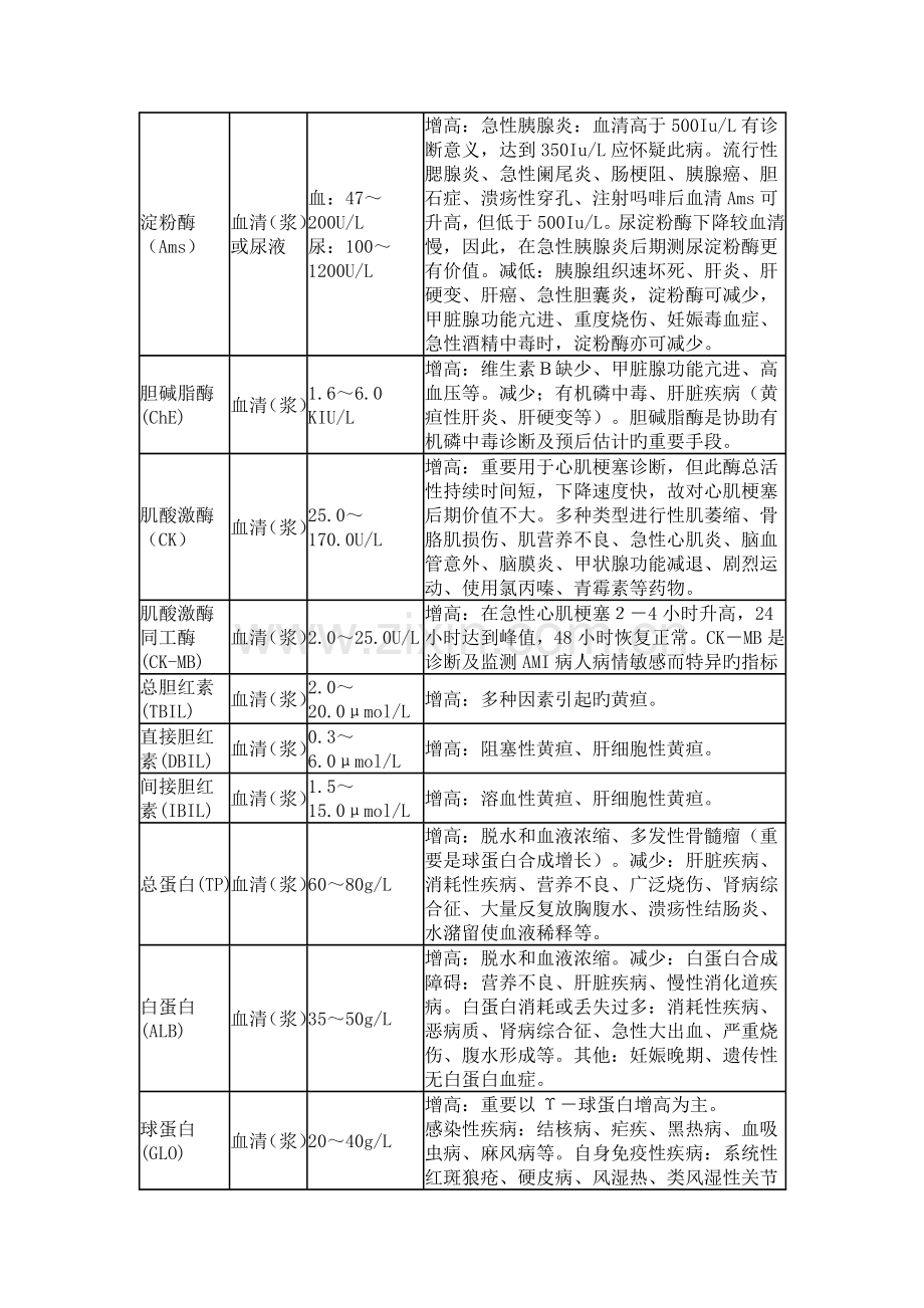 生化检验项目、正常参考值与临床意义.doc_第2页