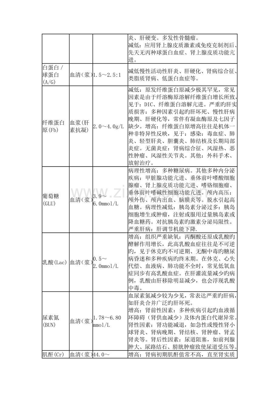 生化检验项目、正常参考值与临床意义.doc_第3页