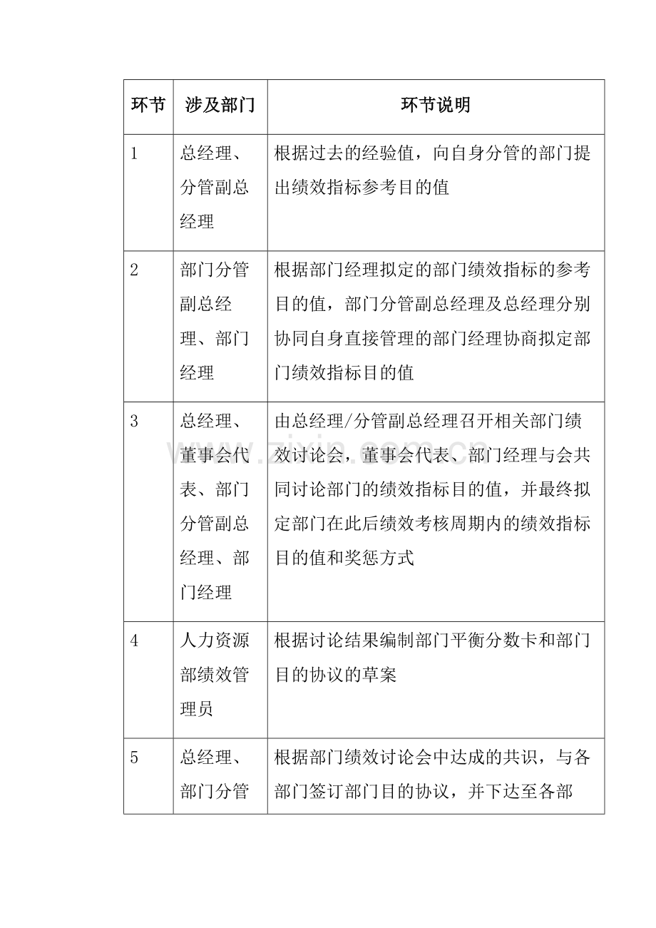 集团部门绩效管理制度.doc_第3页