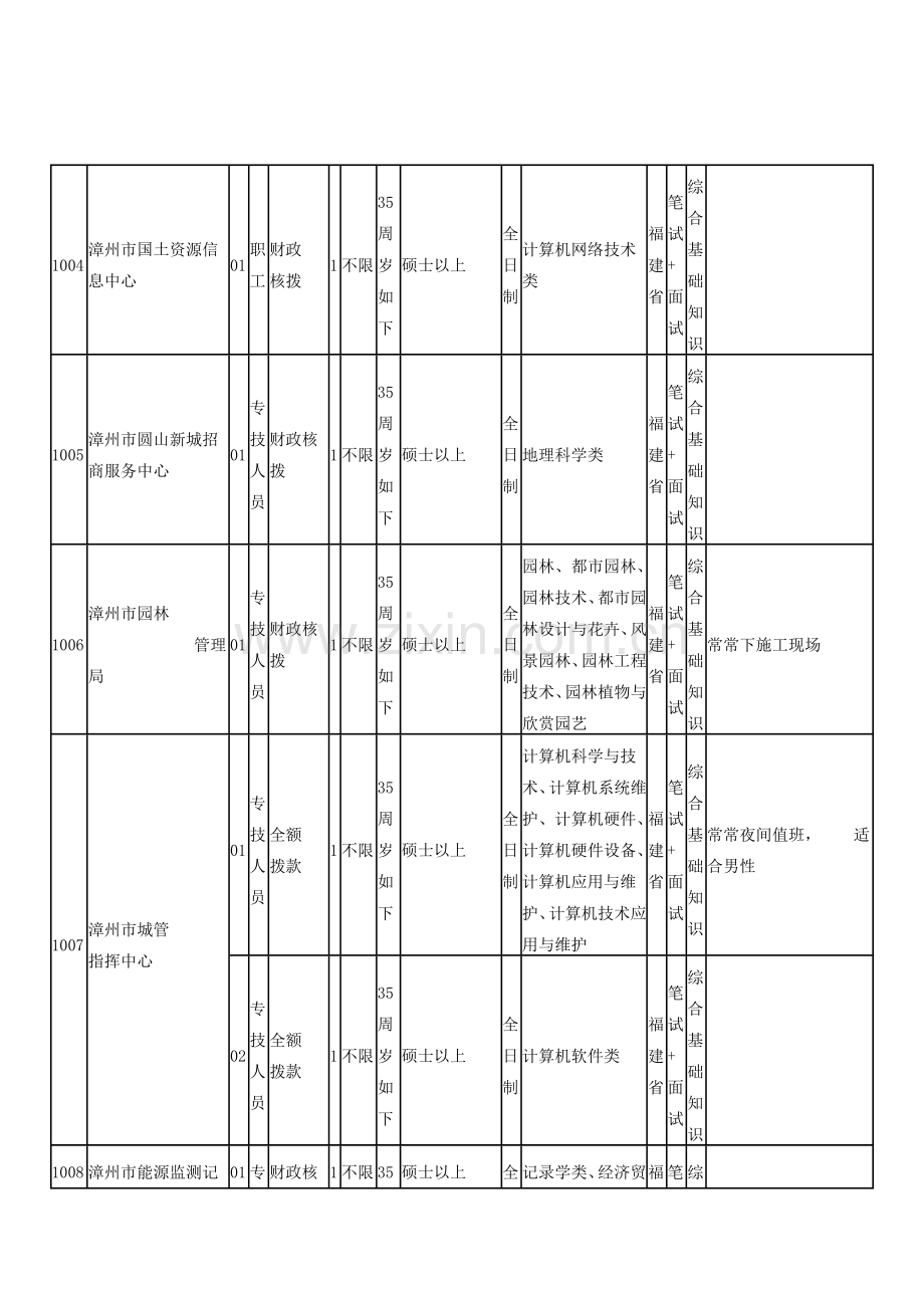 2023年漳州市公开考试招聘卫生事业单位工作人员职位条件一览表.doc_第2页