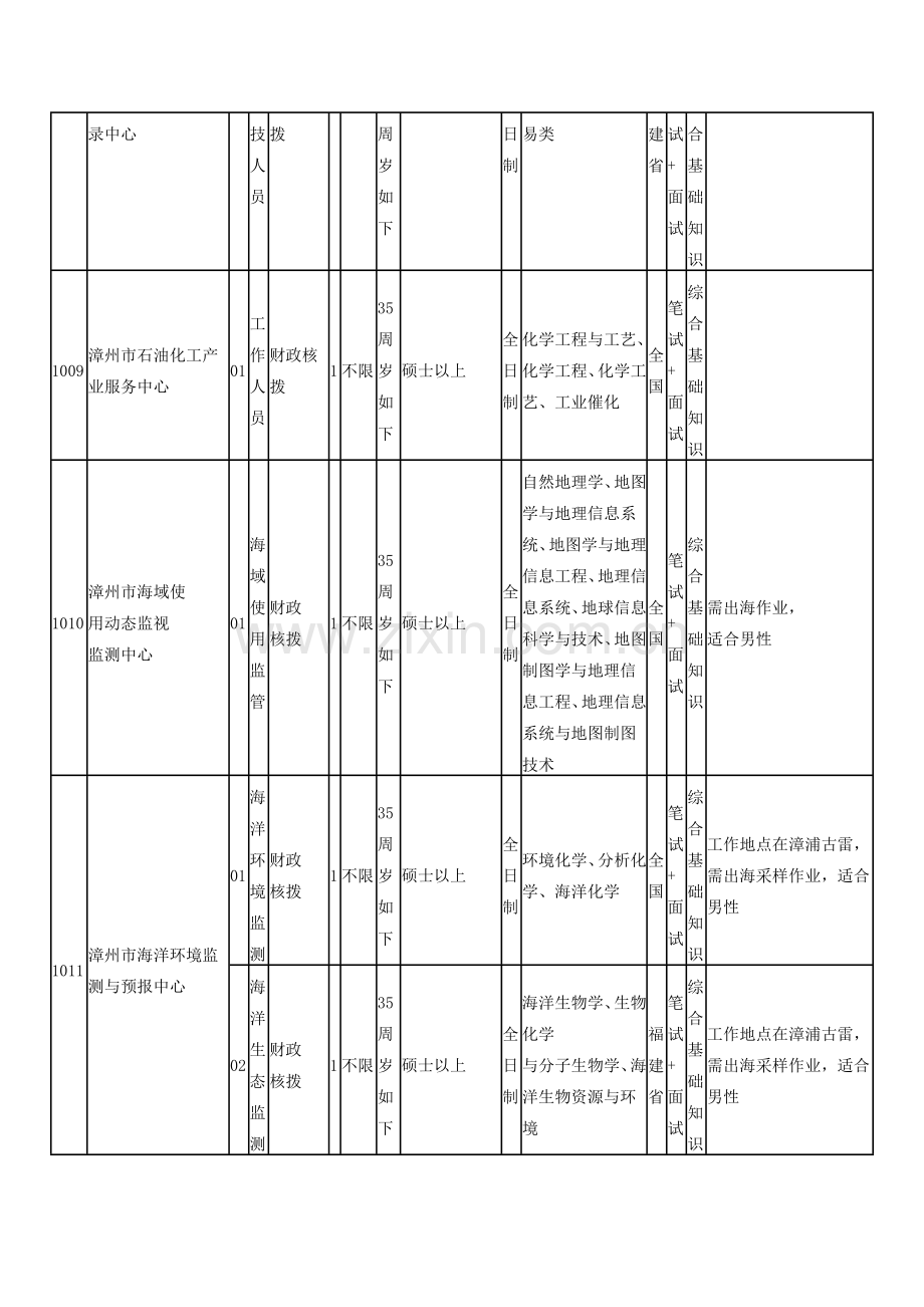 2023年漳州市公开考试招聘卫生事业单位工作人员职位条件一览表.doc_第3页