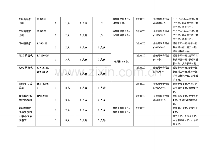 配置及生产辅助设备工装配置一览表.doc_第3页