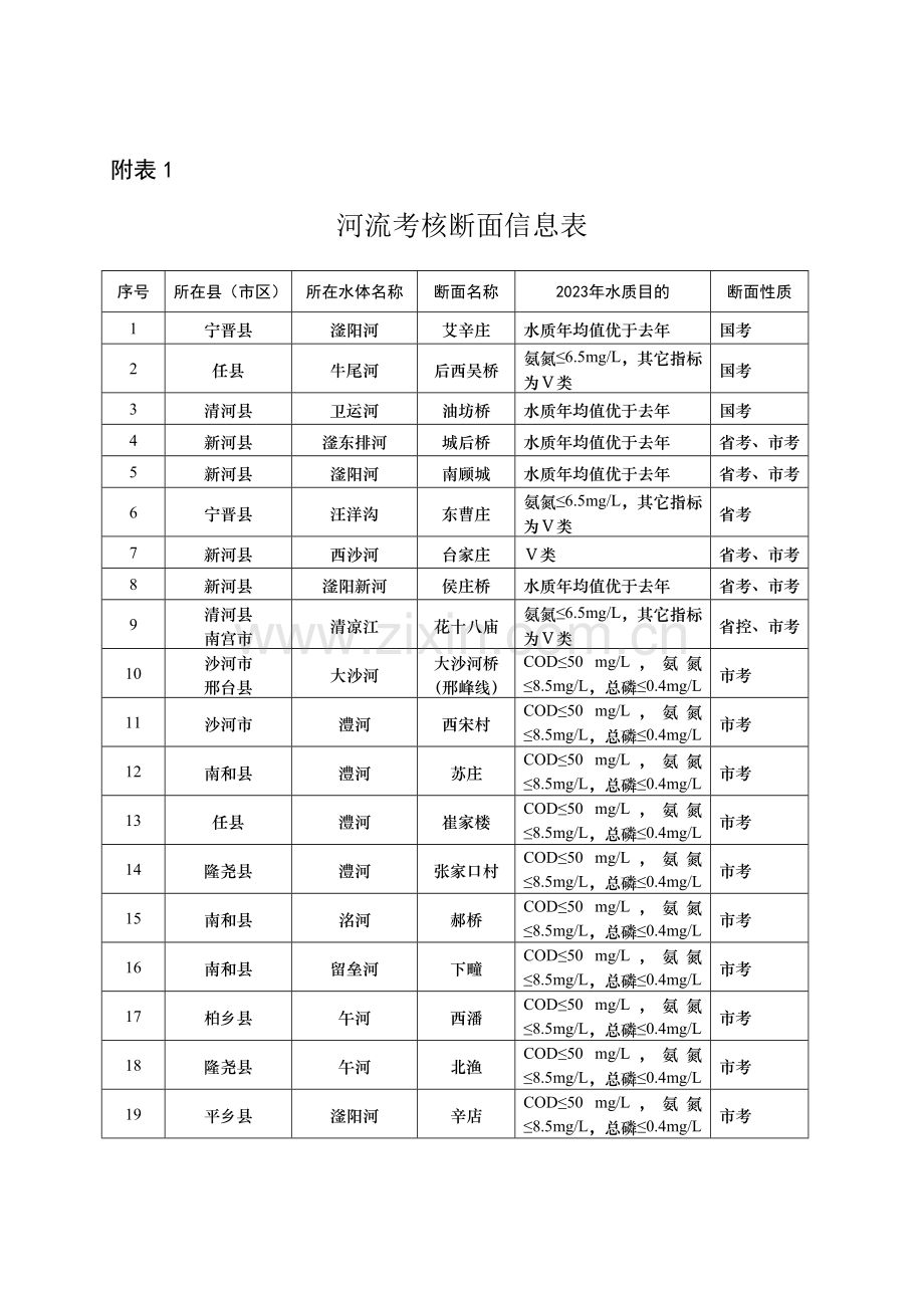 水污染防治综合整治排查行动方案附表.doc_第1页