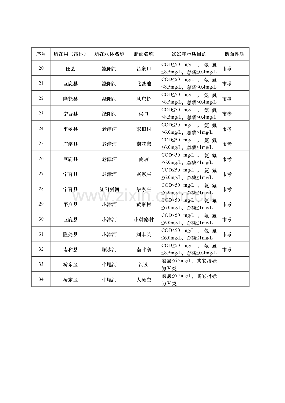 水污染防治综合整治排查行动方案附表.doc_第2页