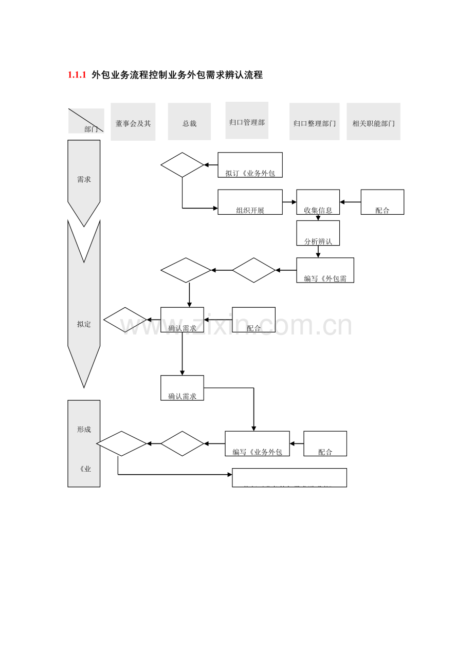 外包业务流程控制业务外包需求识别流程.doc_第1页