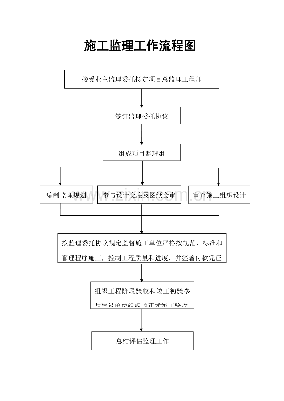 监理工作流程工程交易流程和招标代理流程图表.doc_第2页