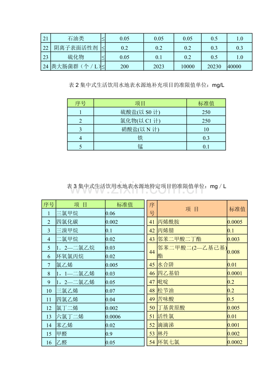 地表水项目标准限值单位.doc_第2页